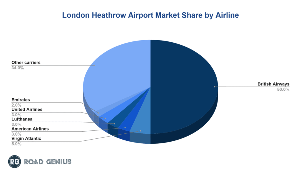 london-heathrow-lhr-airport-market-share-by-airline