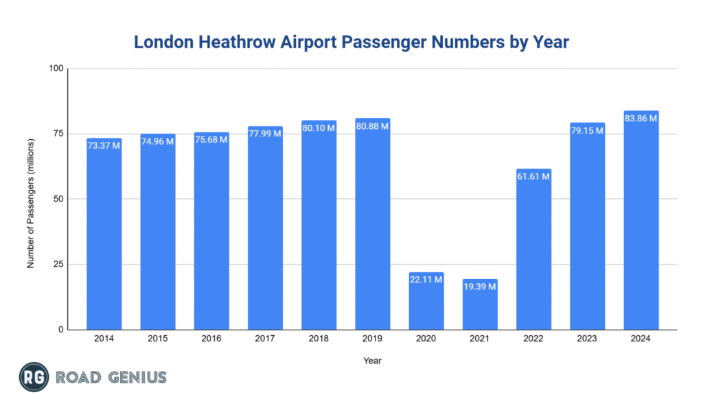 london-heathrow-lhr-airport-passenger-numbers-by-year