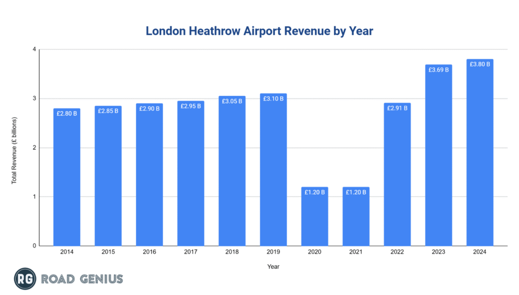 london-heathrow-lhr-airport-revenue-by-year