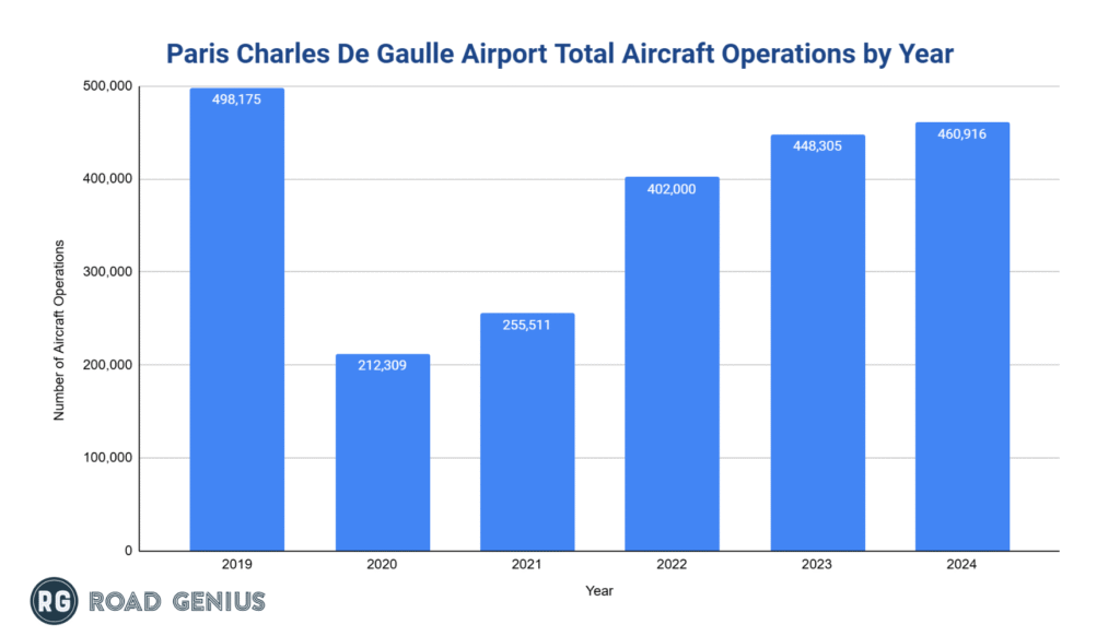 paris-charles-de-gaulle-cdg-airport-aircraft-operations-by-year