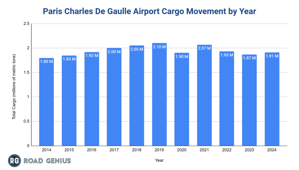paris-charles-de-gaulle-cdg-airport-cargo-movement-by-year