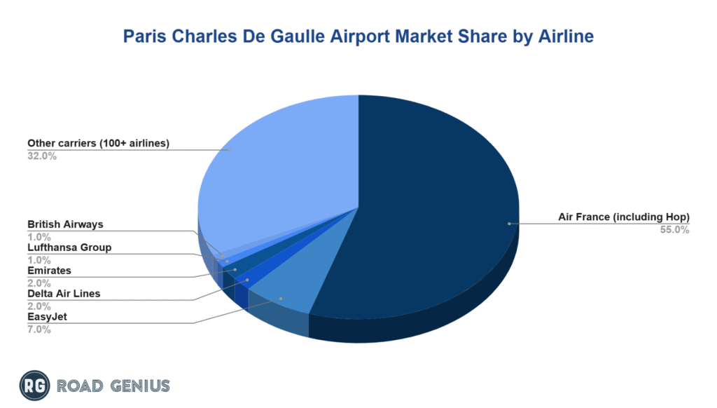 paris-charles-de-gaulle-cdg-airport-market-share-by-airline
