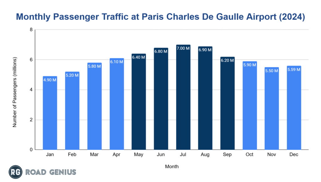 paris-charles-de-gaulle-cdg-airport-passenger-numbers-by-month-in-2024