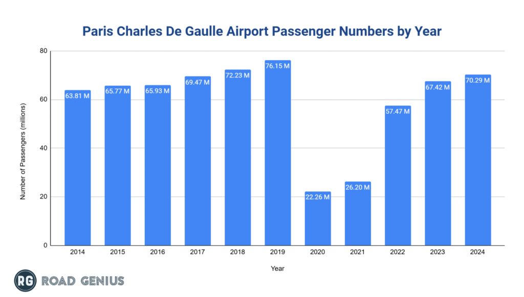 paris-charles-de-gaulle-cdg-airport-passenger-numbers-by-year