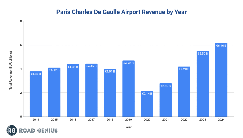 paris-charles-de-gaulle-cdg-airport-revenue-by-year