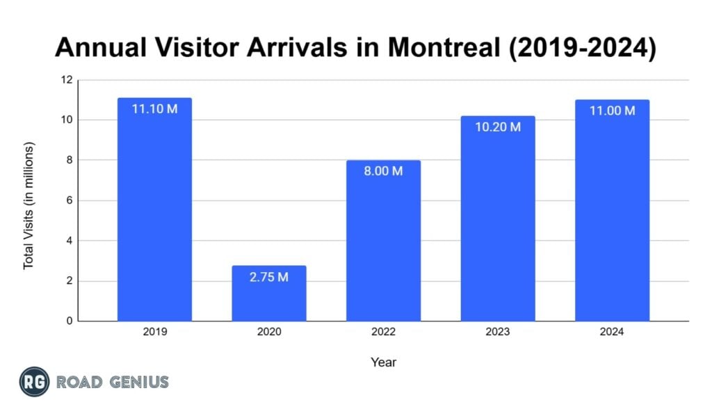 https://roadgenius.com/wp-content/uploads/2025/11/montreal-annual-visitors-2024-1024x582.jpg?utm_source=chatgpt.com