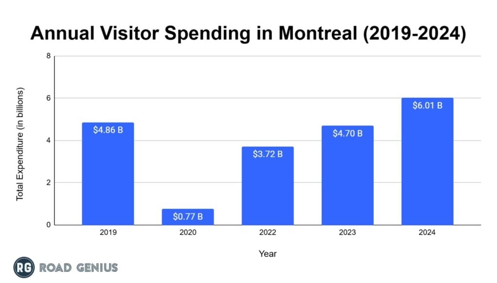 https://roadgenius.com/wp-content/uploads/2025/11/montreal-visitors-spending-each-year-1024x582.jpg?utm_source=chatgpt.com