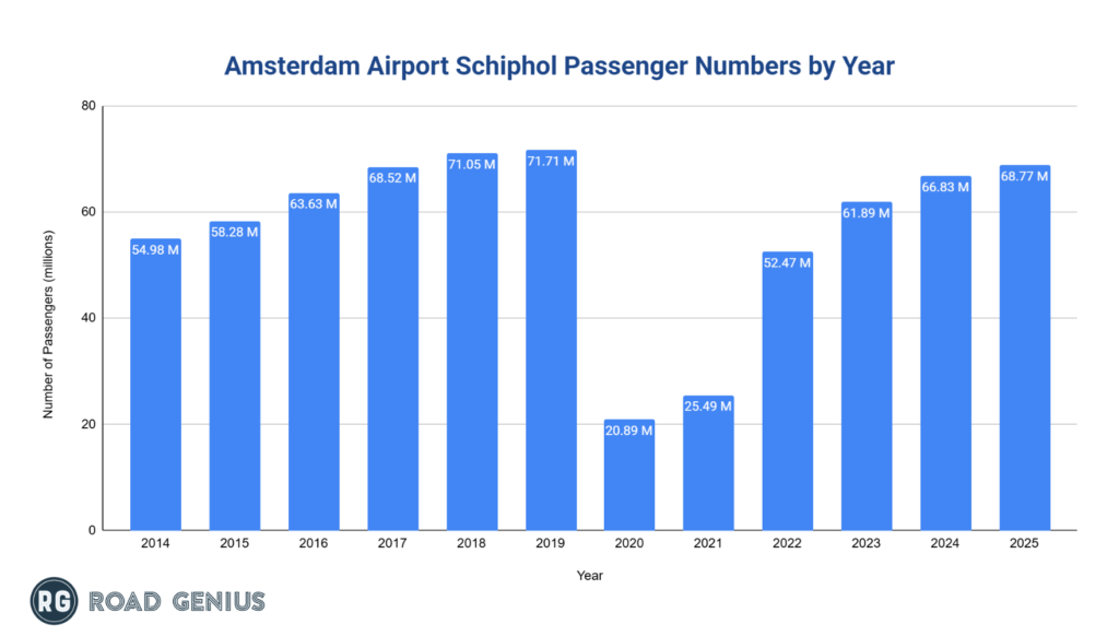 Chart ams-airport-passenger-number-by-year