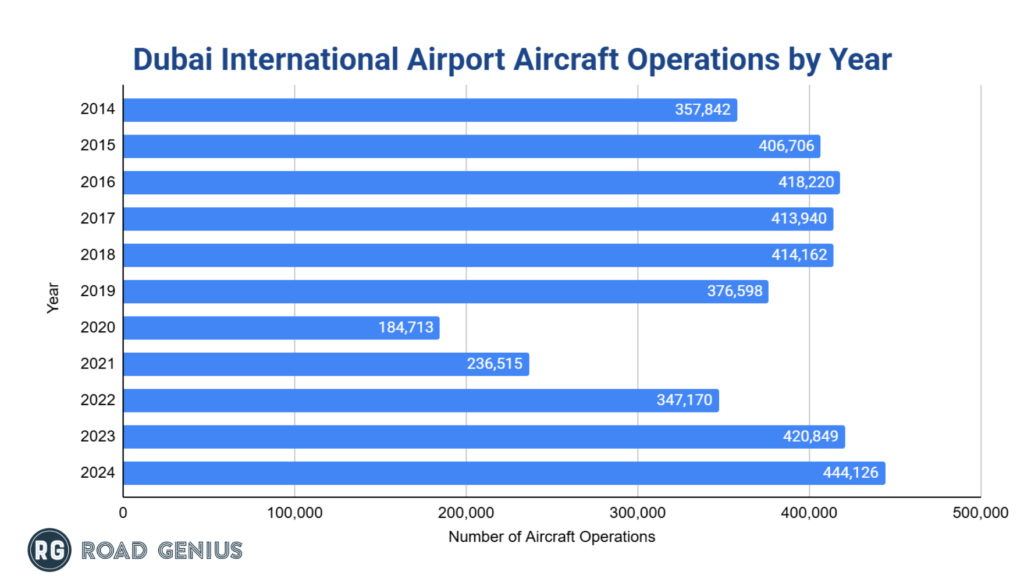 Chart dxb-airport-aircraft-operation-by-year