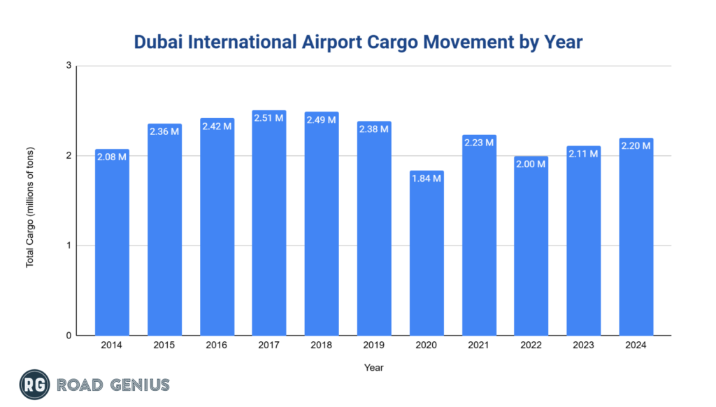 Chart dxb-airport-cargo-movements-by-year