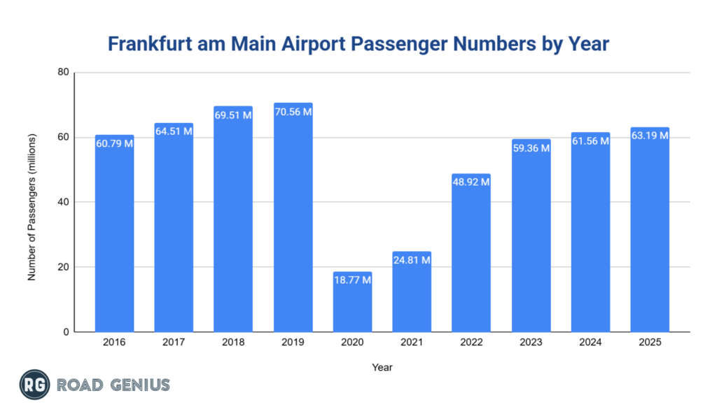 Chart fra-airport-passenger-number-by-year