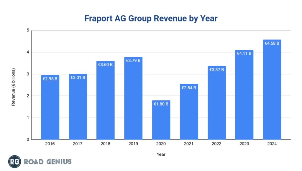 Chart fra-airport-revenues-by-year