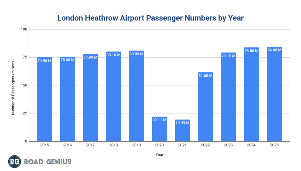 Chart lhr-airport-passenger-number-by-year