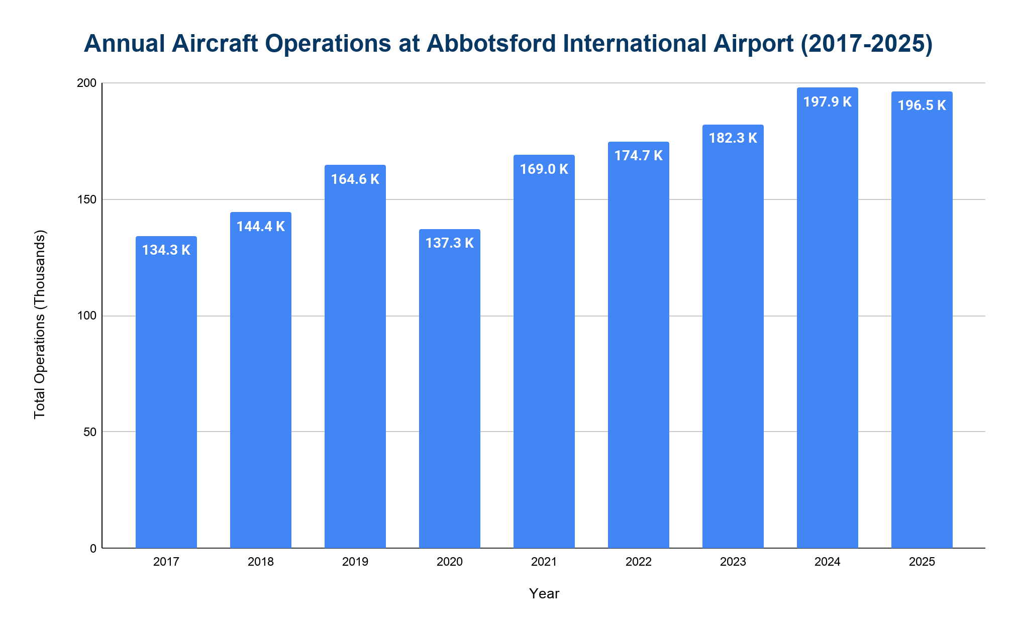 Bar chart of annual aircraft operations at Abbotsford International Airport (YXX) from 2017 to 2025, in thousands