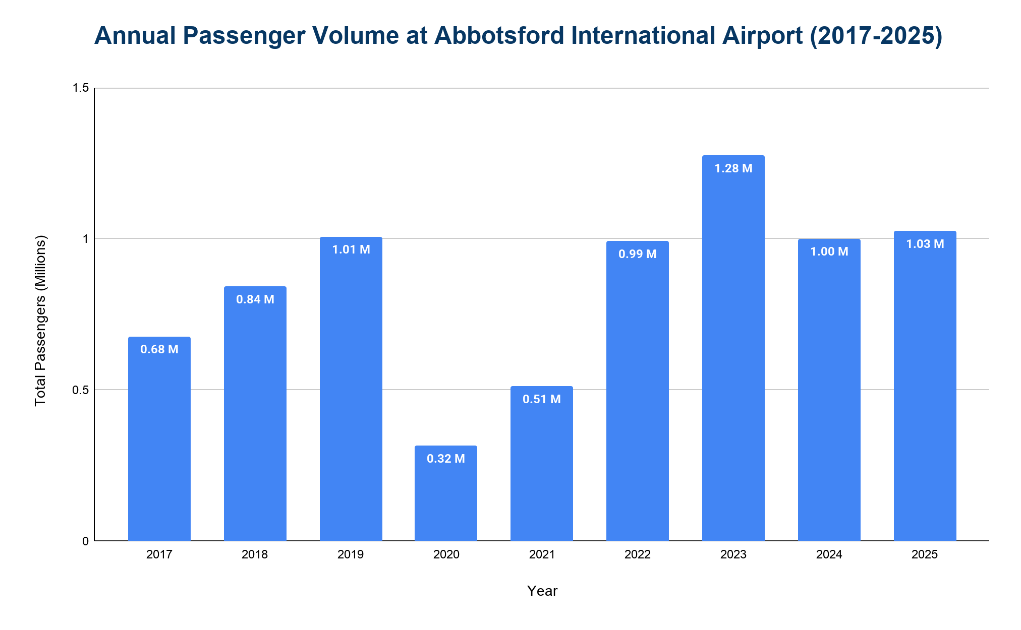 Bar chart of annual passenger volume at Abbotsford International Airport (YXX) from 2017 to 2025, in millions