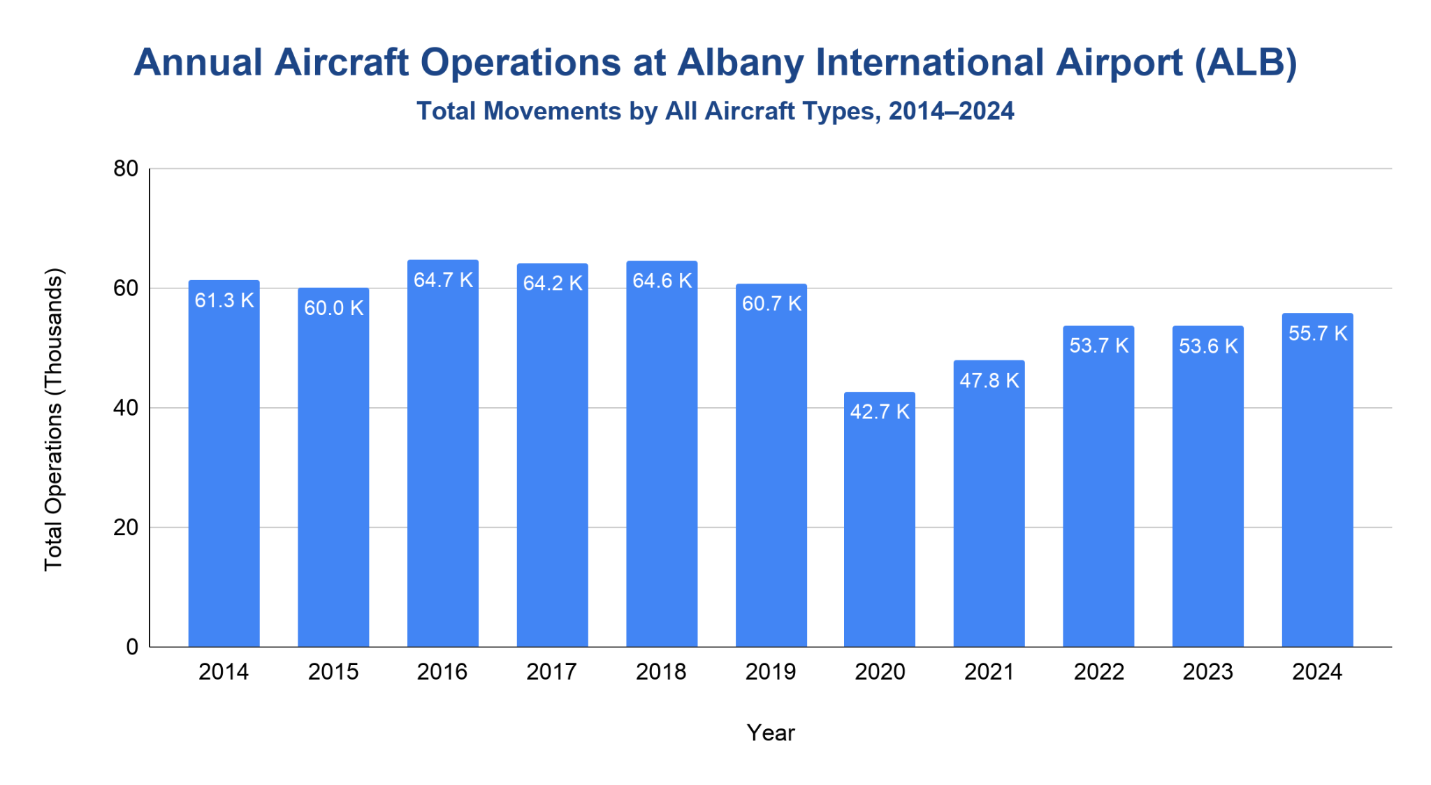 Vertical bar chart of Albany International Airport annual aircraft operations, 2014 to 2024, near or above 60,000 through 2019, dropping to 42,679 in 2020 and recovering to 55,705 in 2024.