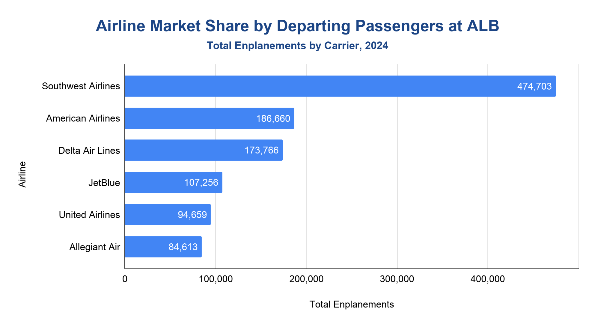 Horizontal bar chart of 2024 enplanements by carrier at Albany International Airport, led by Southwest at 474,703 (31.8 percent), then American, Delta, JetBlue and United.