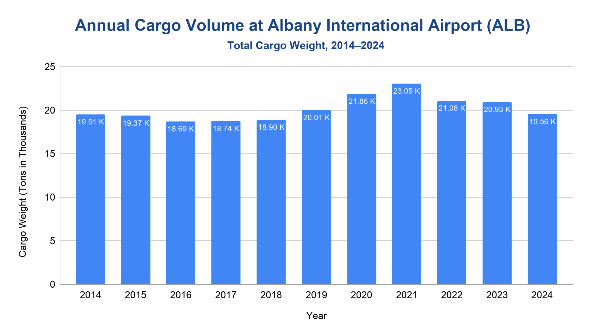 Vertical bar chart of Albany International Airport cargo tonnage by year, 2014 to 2024, peaking at 23,049 tons in 2021 and easing to 19,558 tons in 2024.