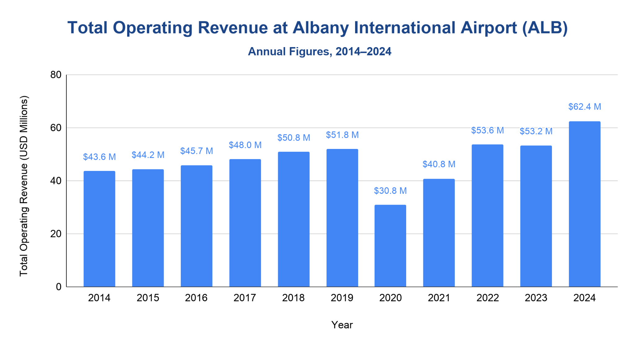 Vertical bar chart of Albany International Airport operating revenue by year, 2014 to 2024, rising from 43.59 million dollars to a 62.44 million dollar peak in 2024, with a 2020 dip to 30.82 million dollars.