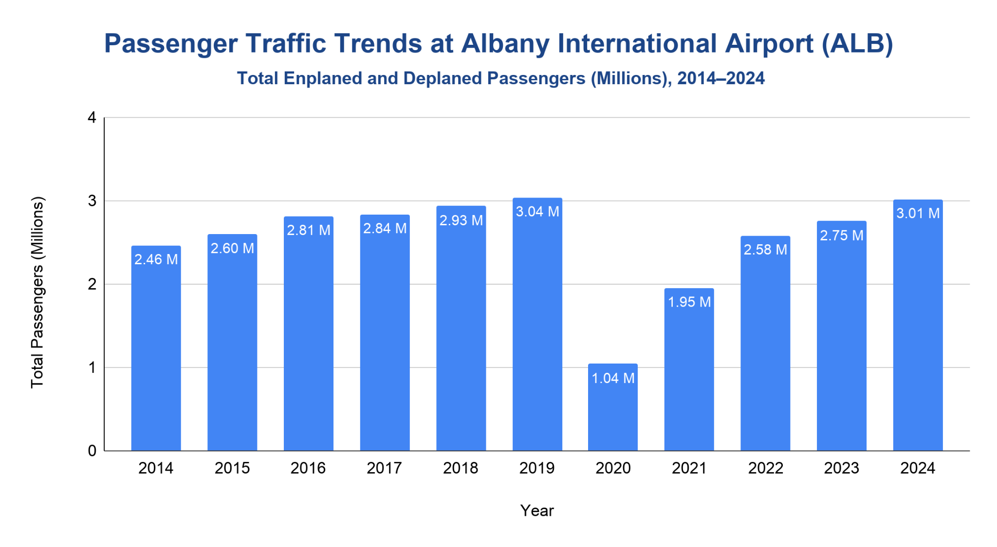Vertical bar chart of Albany International Airport total passengers per year, 2014 to 2024, rising to a 2019 peak, falling to 1.04 million in 2020, then recovering to 3.01 million in 2024.