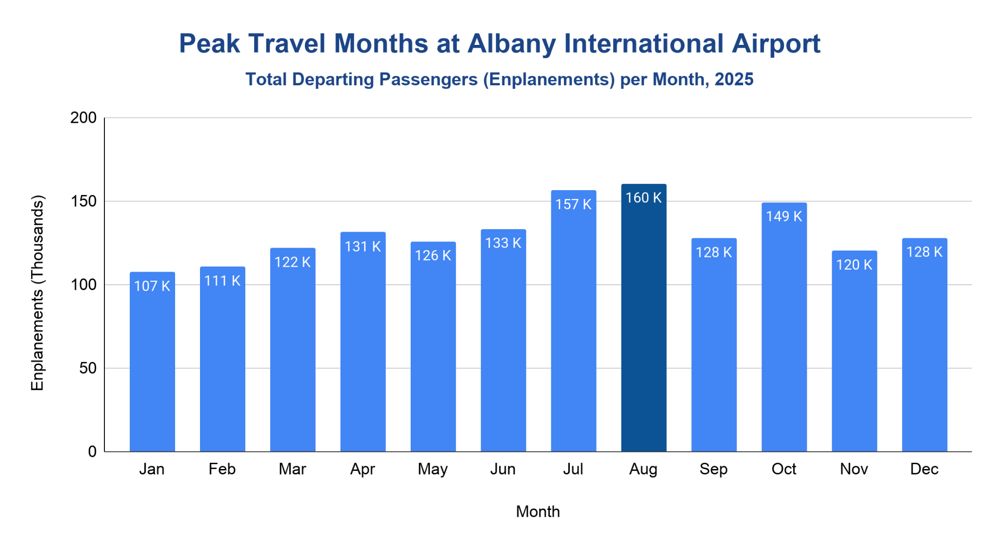 Vertical bar chart of monthly departing passengers at Albany International Airport in 2025, lowest in January and peaking in August at 160,315, the highlighted month.