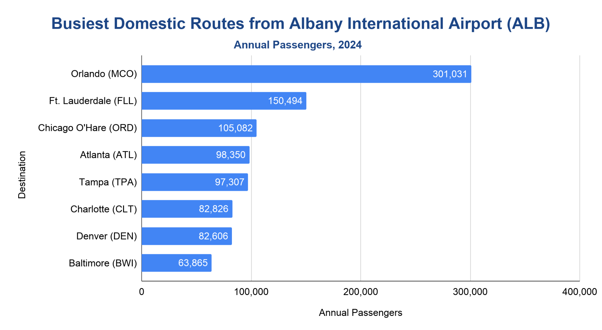 Horizontal bar chart of the busiest 2024 domestic routes from Albany International Airport, topped by Orlando (301,031) and Ft. Lauderdale (150,494).