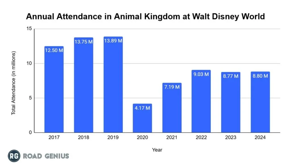 Column chart of Disney's Animal Kingdom annual attendance at Walt Disney World from 2017 to 2024, in millions.