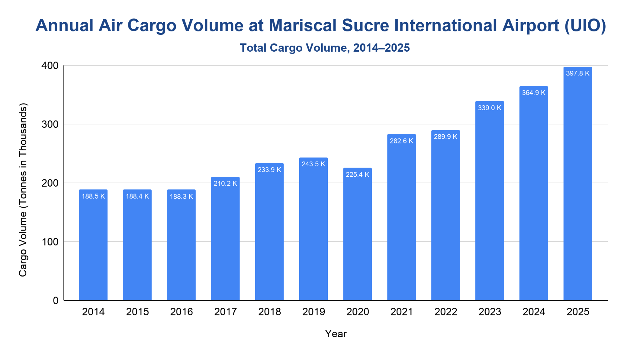 Bar chart of annual air cargo volume at UIO from 2014 to 2025, rising from about 188 thousand tonnes to a high of 397.8 thousand tonnes.