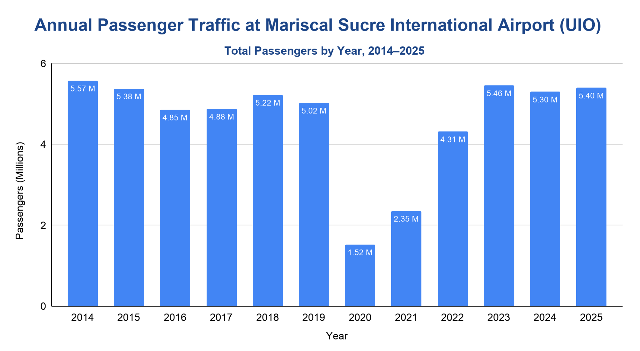Bar chart of annual passenger traffic at Mariscal Sucre International Airport (UIO) from 2014 to 2025, showing a steep drop to 1.52 million in 2020 before recovering to around 5.4 million by 2025.
