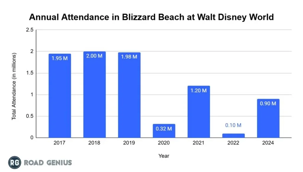 Column chart of Blizzard Beach water park annual attendance at Walt Disney World, in millions, for 2017-2021, 2022 and 2024.