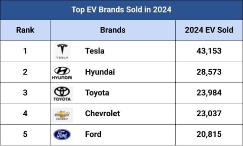 Chart of the leading electric vehicle brands in Canada in 2024.