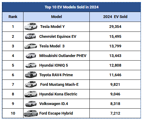Chart of leading electric vehicle models in Canada in 2024.