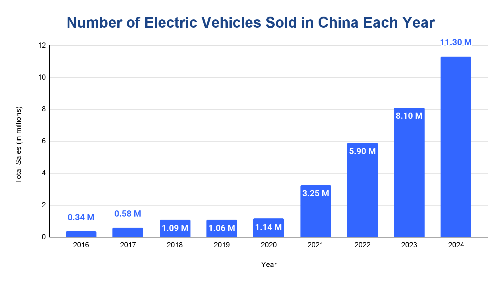 Chart of electric vehicle sales in China by year