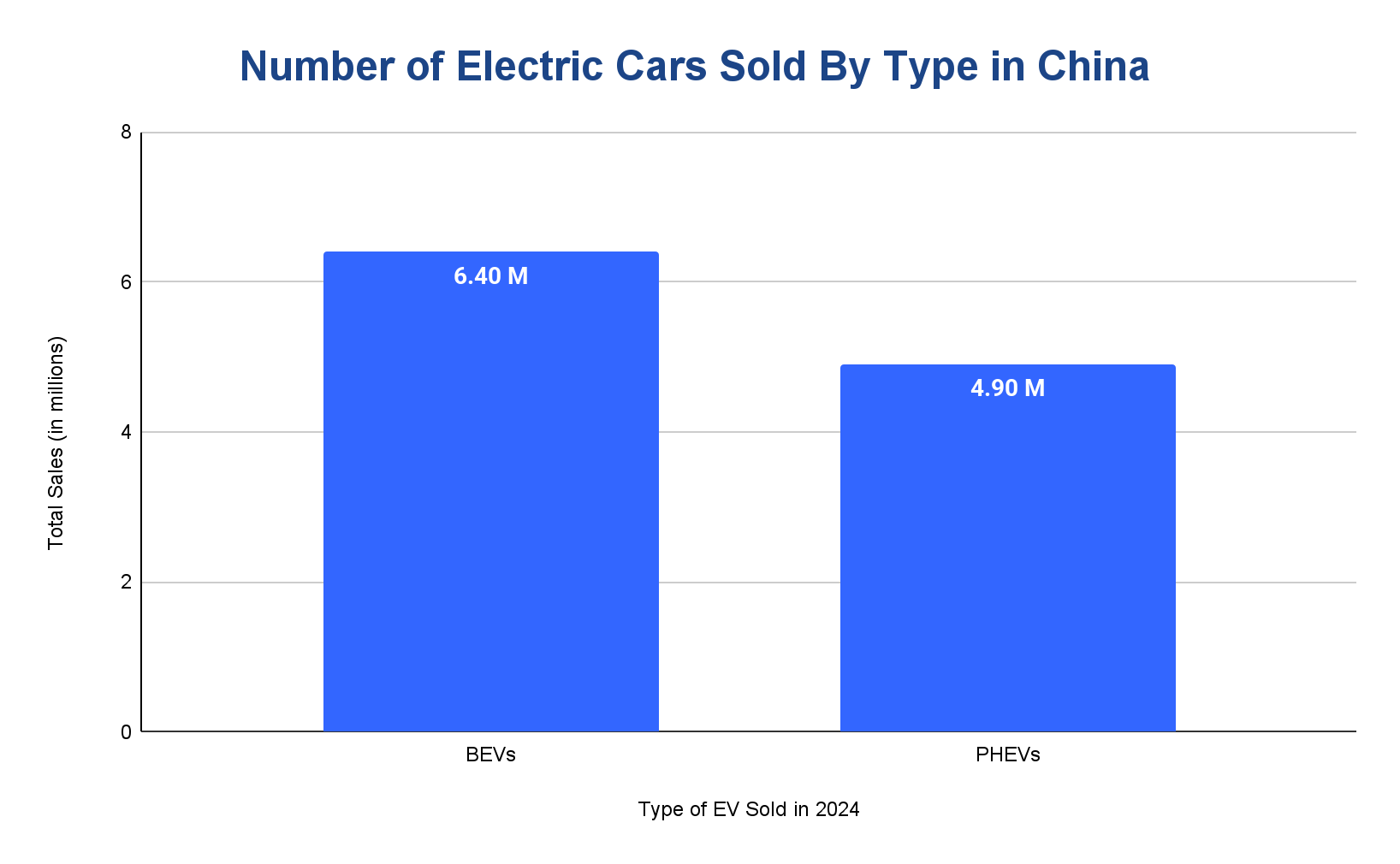 Chart of types of electric vehicles sold in China in 2024, comparing BEVs and PHEVs