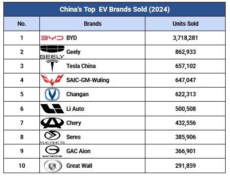Chart of the leading electric vehicle brands in China in 2024 by units sold