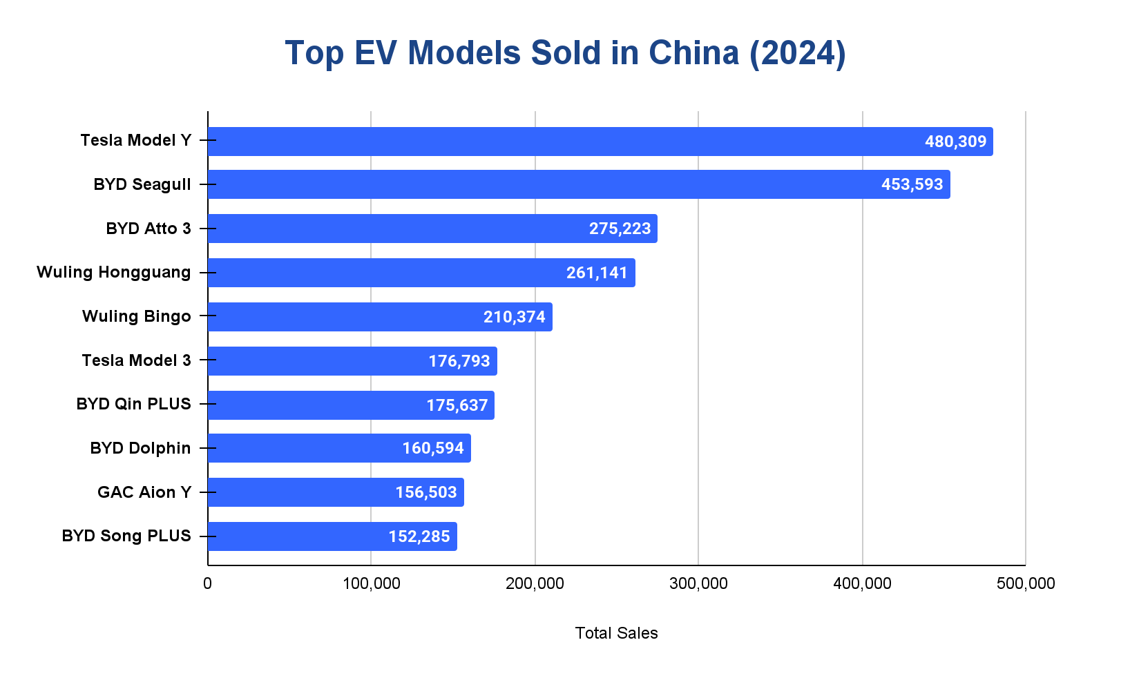Chart of the leading electric vehicle models sold in China in 2024