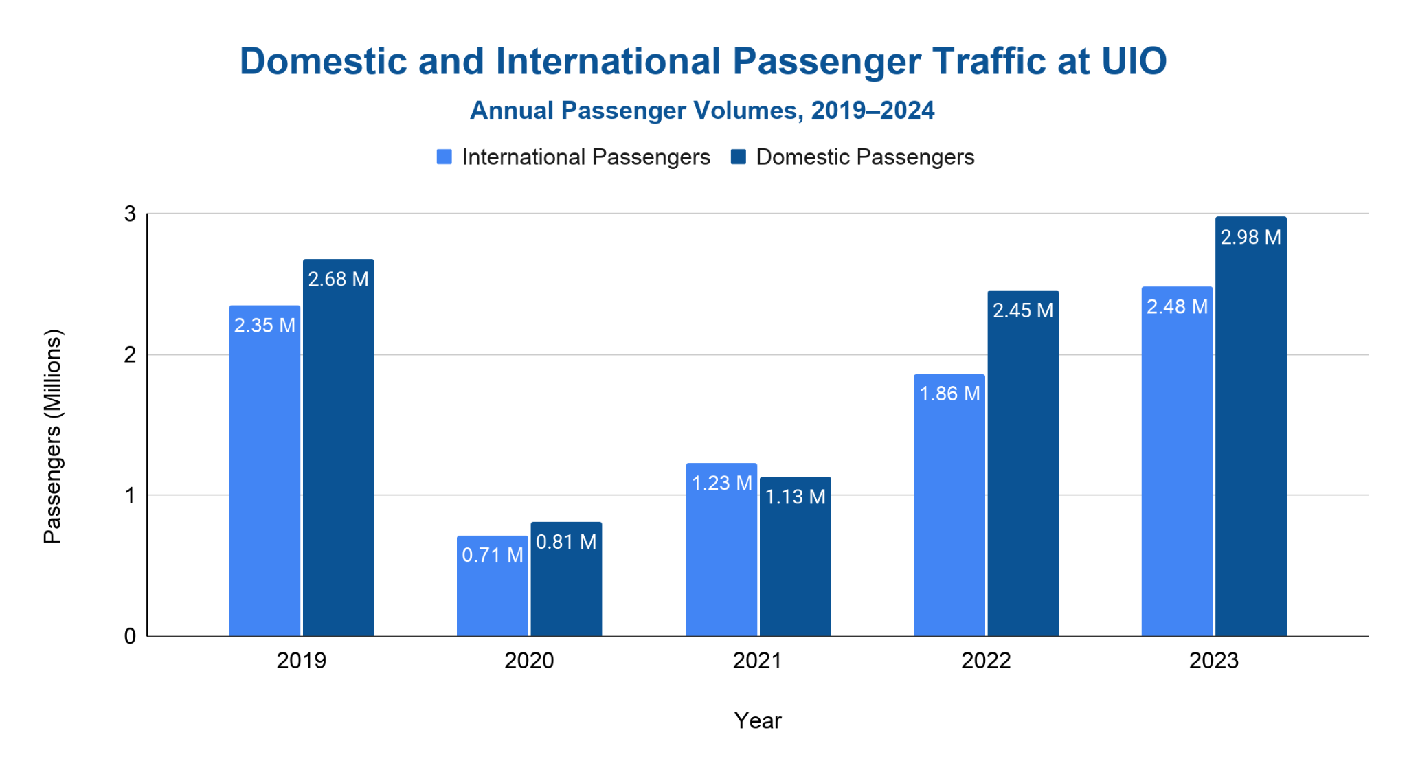 Grouped bar chart comparing international and domestic passenger volumes at UIO from 2019 to 2023, showing both falling sharply in 2020 then recovering, with domestic traffic exceeding international each year.