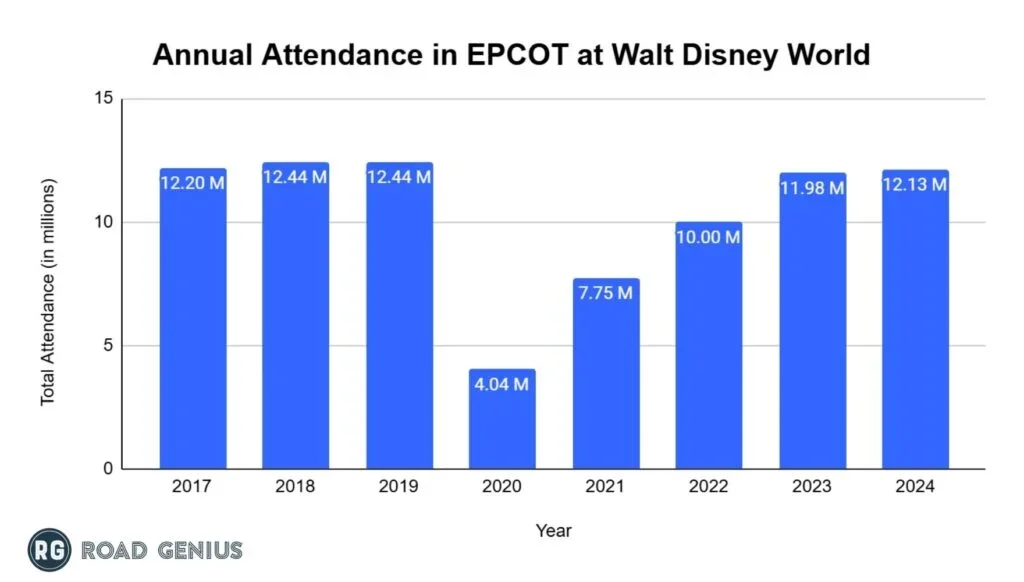 Column chart of EPCOT annual attendance at Walt Disney World from 2017 to 2024, in millions.