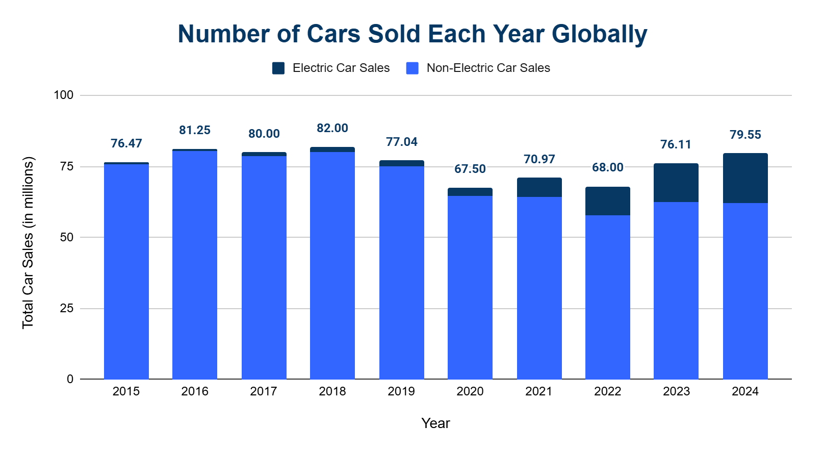 Bar chart of annual global car sales, 2010 to 2024