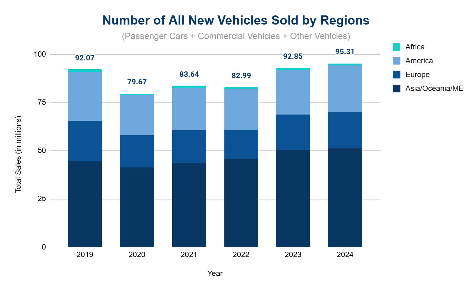 Chart of annual global car sales by region