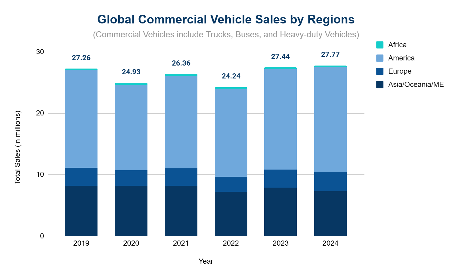 Chart of annual global commercial vehicle sales by region
