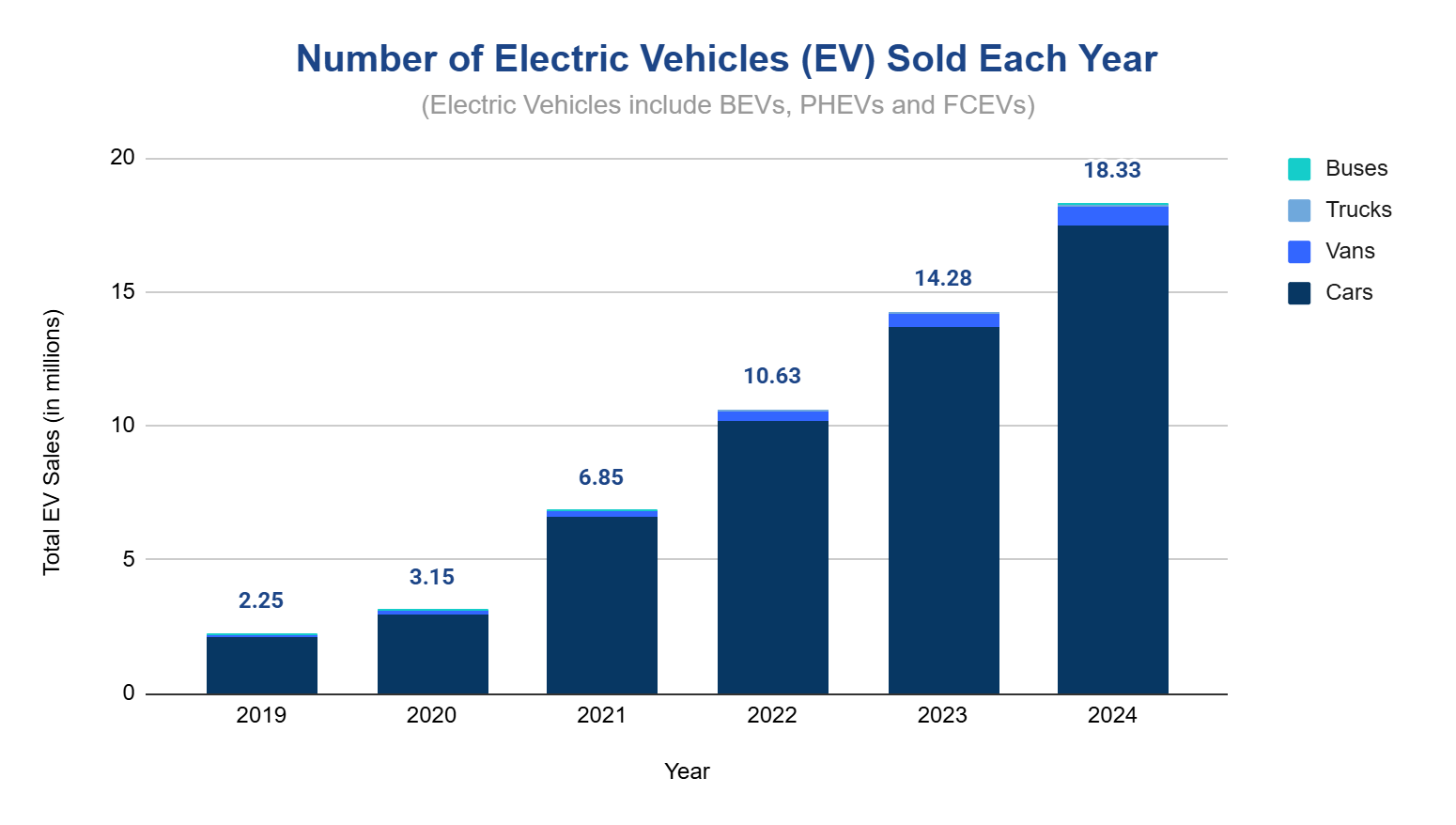 Chart of annual global EV sales by type
