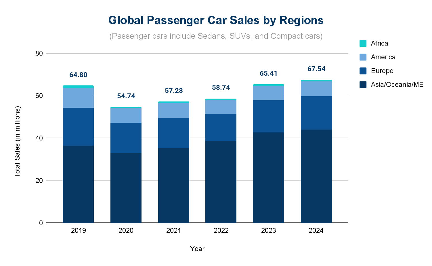 Chart of annual global passenger car sales by region