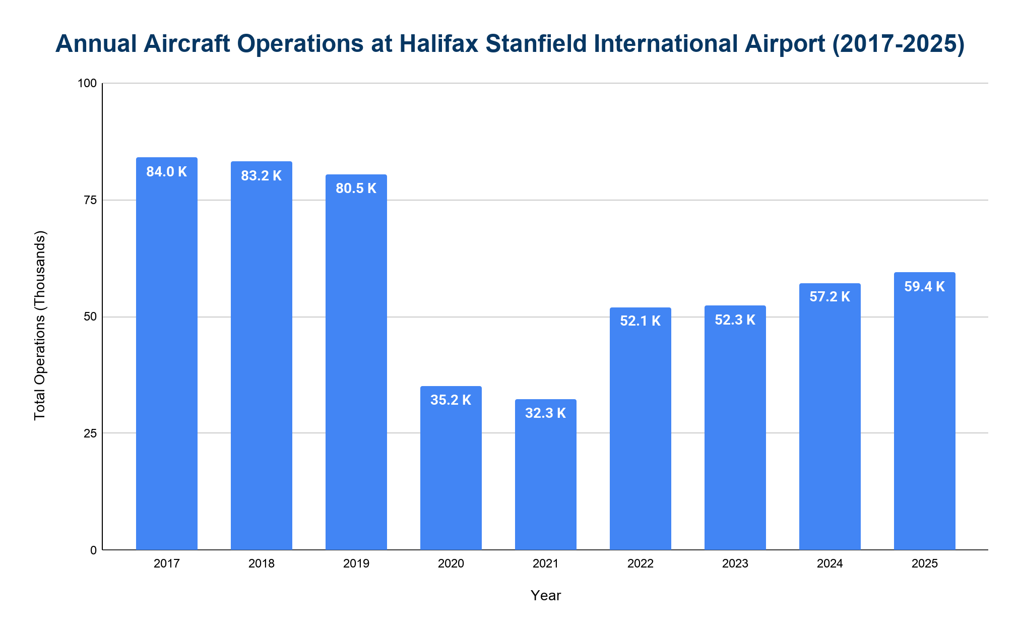Vertical bar chart of annual aircraft operations at Halifax Stanfield International Airport from 2017 to 2025.