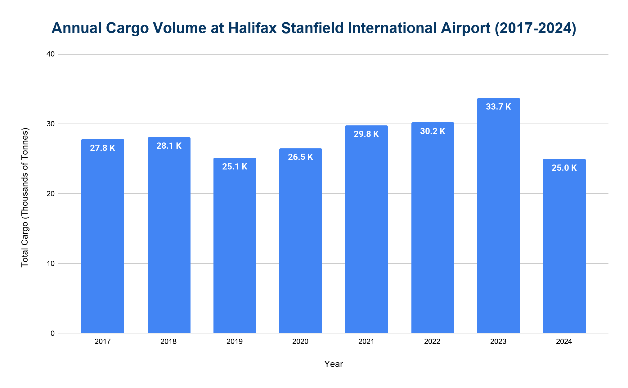 Vertical bar chart of annual cargo volume at Halifax Stanfield International Airport from 2017 to 2024.