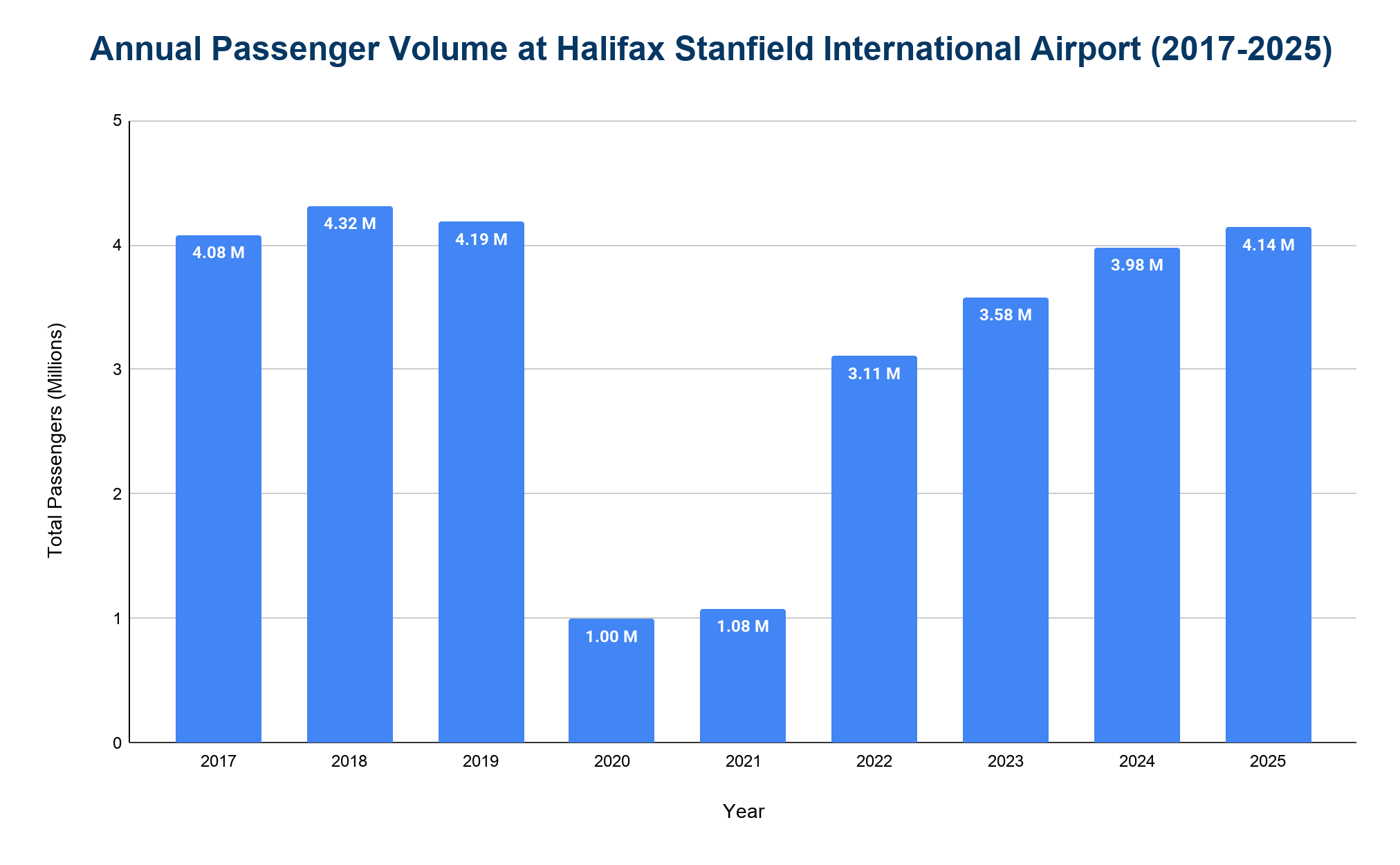 Vertical bar chart of annual passenger volume at Halifax Stanfield International Airport from 2017 to 2025.