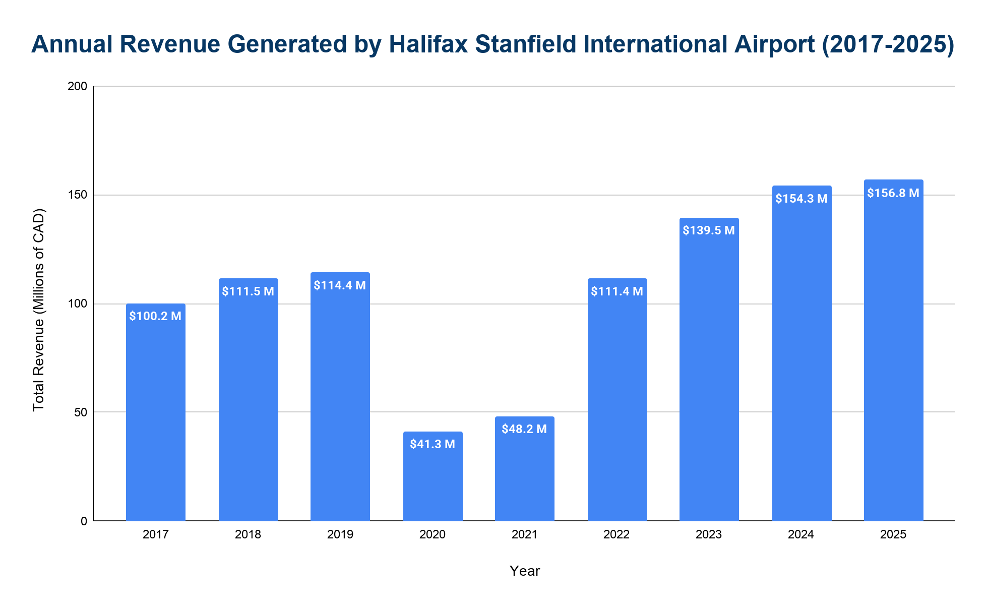 Vertical bar chart of annual revenue generated by Halifax Stanfield International Airport from 2017 to 2025.