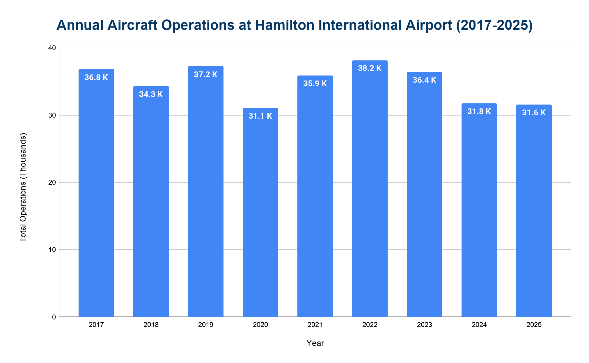 Bar chart of annual aircraft movements at Hamilton International Airport by year