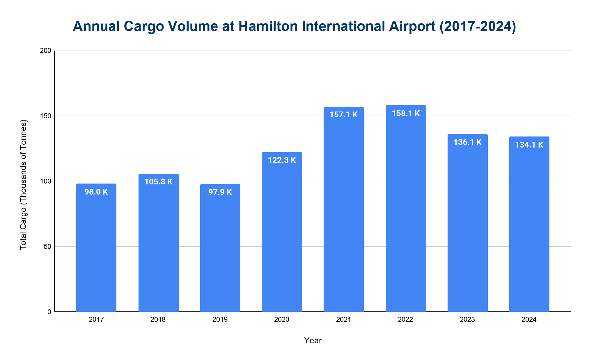 Bar chart of annual cargo tonnage handled at Hamilton International Airport by year