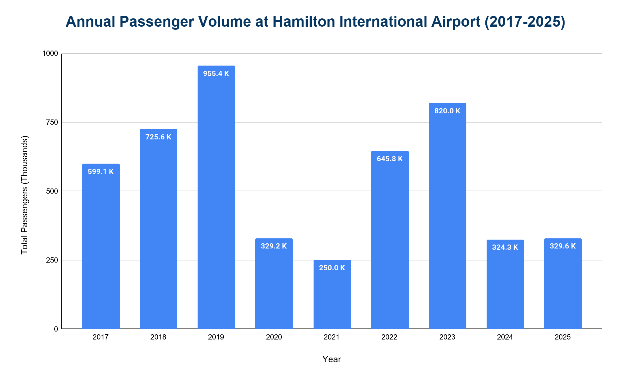 Bar chart of annual passenger volume at Hamilton International Airport by year